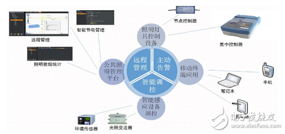 一文告诉你：智慧照明点亮物联网建设之路