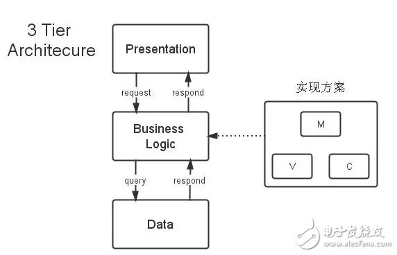 浅谈Java Web项目代码如何分层