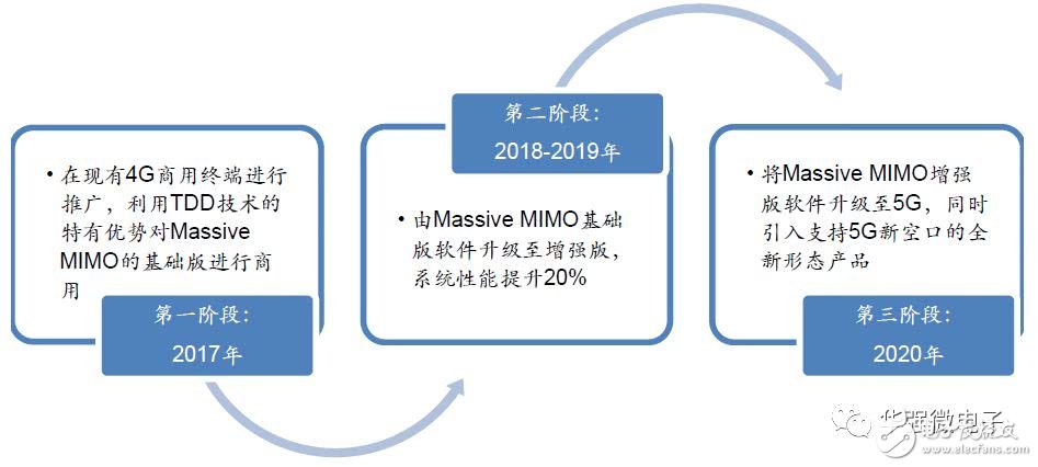 5G是将改变社会生活的通用技术，天线数量将增加贯穿5G进程