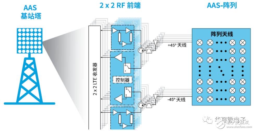 5G是將改變社會生活的通用技術(shù)，天線數(shù)量將增加貫穿5G進程