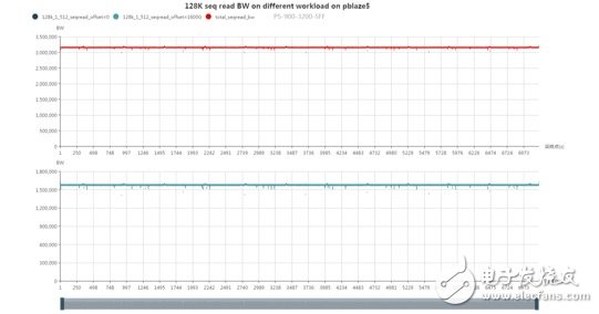 浅谈NVMe SSD双端口（2）：可靠性和性能