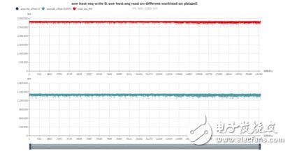 淺談NVMe SSD雙端口（2）：可靠性和性能