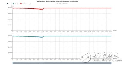 浅谈NVMe SSD双端口（2）：可靠性和性能