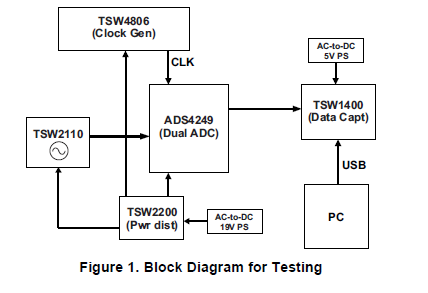 TSW2110输入信号发生器评估模块（EVM）的操作详细概述