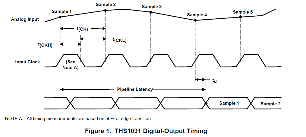 如何用TIFIFOS和TMS320DSP实现高速数据转换器接口的英文资料概述
