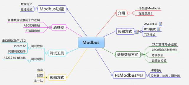 现场总线技术