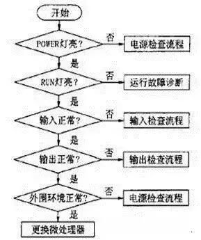 如何快速搞定PLC故障，你和大神差的只是一個方法！