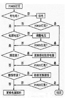 如何快速搞定PLC故障，你和大神差的只是一個方法！