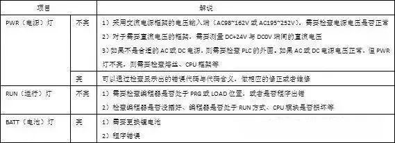 如何快速搞定PLC故障，你和大神差的只是一個(gè)方法！