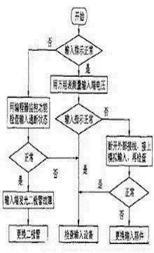 如何快速搞定PLC故障，你和大神差的只是一個方法！