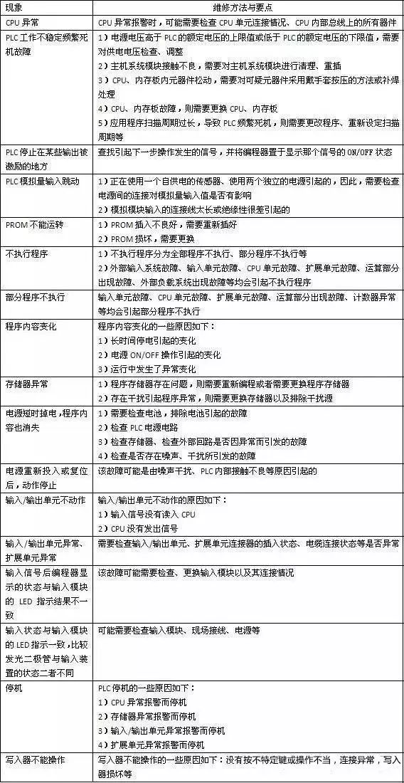 如何快速搞定PLC故障，你和大神差的只是一个方法！