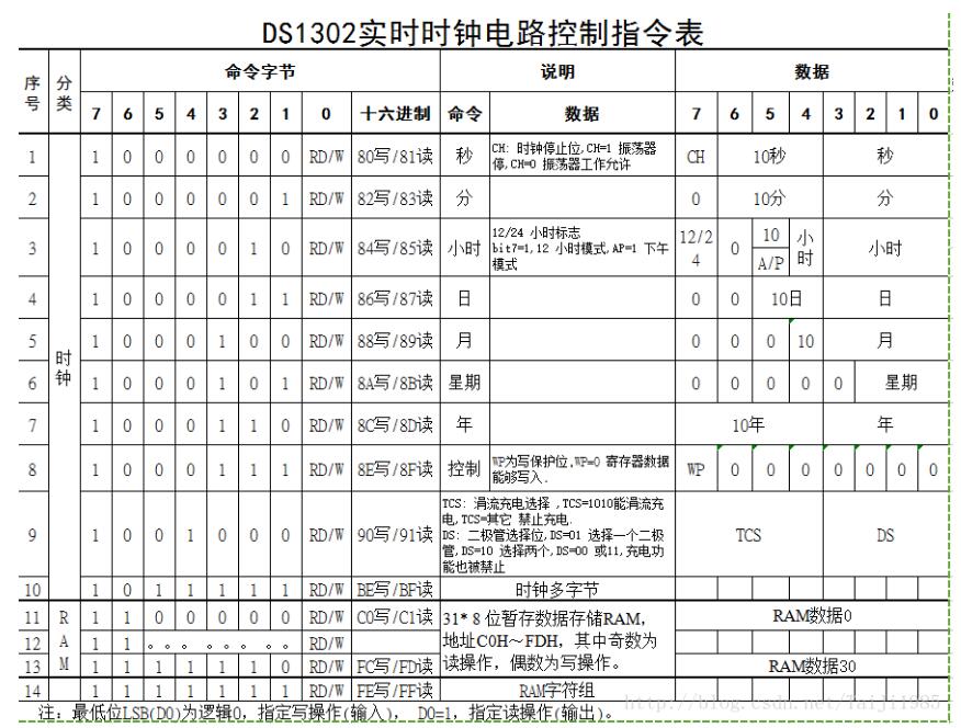 Arduino控制DS1302时钟芯片（ds1302引脚图及功能和应用电路）