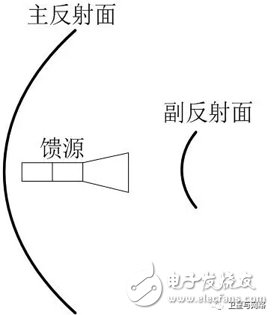 干货！自制神器，C波段卫星天线秒变Ku波段卫星天线