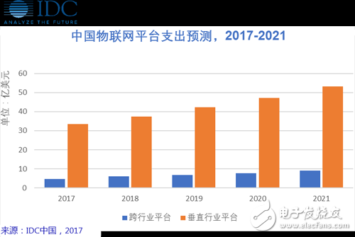 帶你了解！IDC：物聯(lián)網(wǎng)平臺--物聯(lián)網(wǎng)市場的催化劑