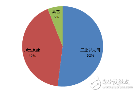 工業(yè)以太網(wǎng)銷量首超現(xiàn)場總線，工業(yè)4.0面臨大選擇！