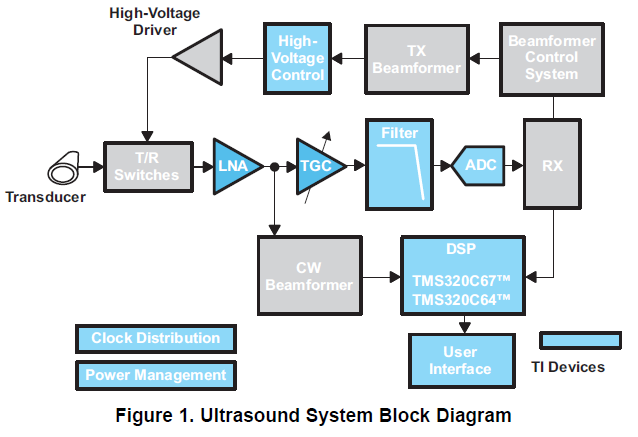 超声系统接收信号链的原型系统的详细资料概述