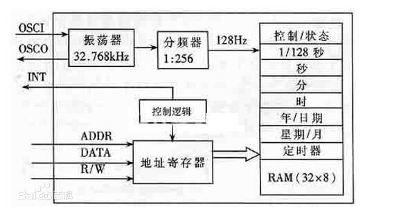 一文看懂rtc實時時鐘和單片機時鐘的區別