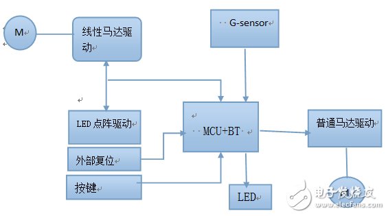 關于nRF5182嵌入式系統智能手環的設計方案