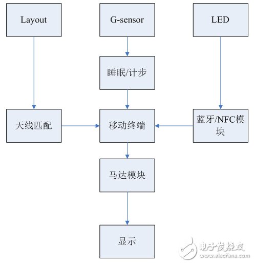 關于nRF5182嵌入式系統智能手環的設計方案