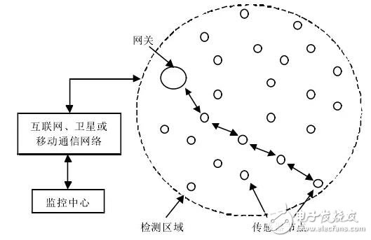 工业互联网最大的角色传感器网络必不可少