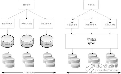 存储技术