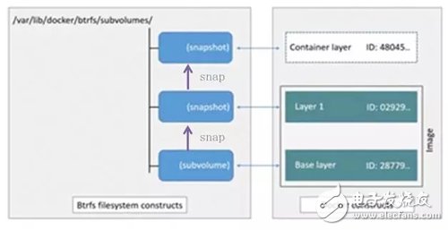 Docker五种存储驱动原理详解