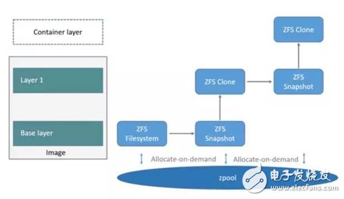 Docker五种存储驱动原理详解