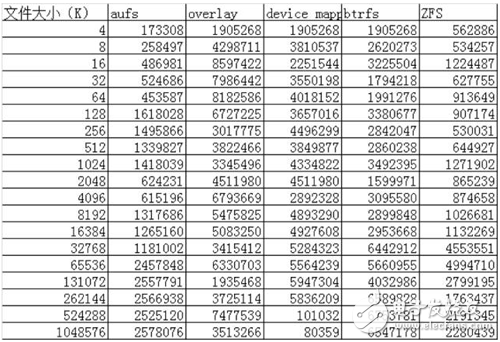 Docker五种存储驱动原理详解