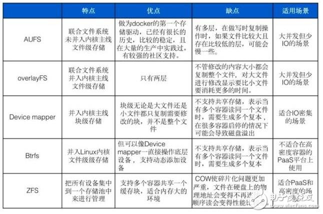 Docker五种存储驱动原理详解