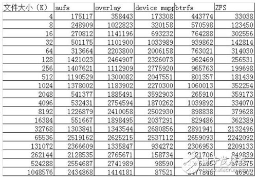 Docker五种存储驱动原理详解