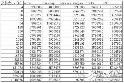 Docker五种存储驱动原理详解