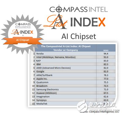 研究机构发布AI芯片公司排行榜：英伟达居首 华为排第12