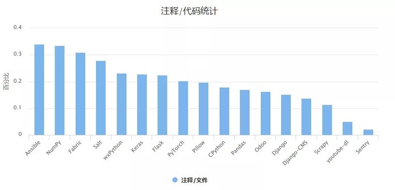 代码行数最多的 Python 项目是什么  我猜你不知道