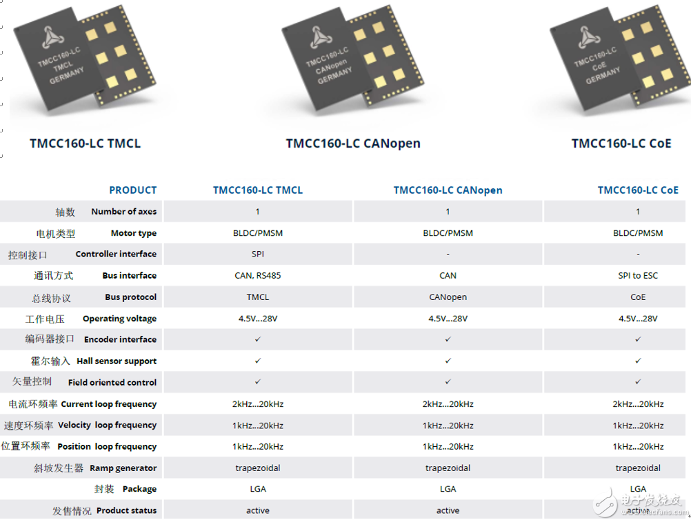 TRINAMIC推出全球首款片载系统直流伺服电机驱控芯片TMCC160