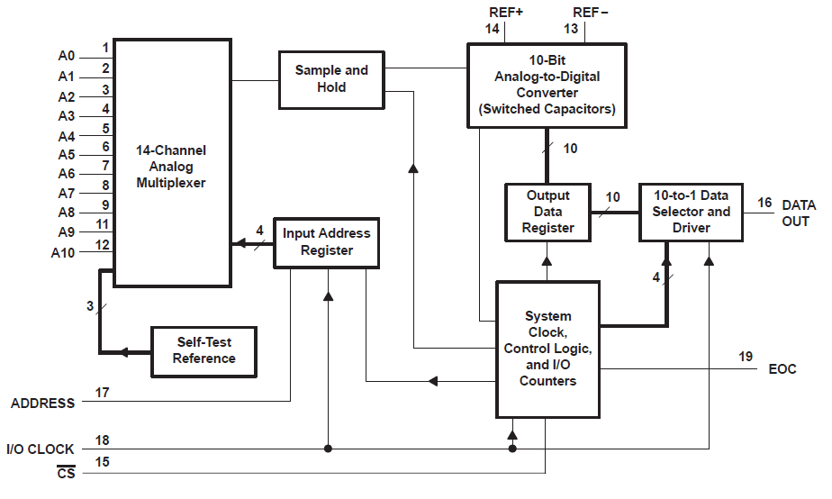 TLC系列的7个产品的10位开关电容模数转换器的详细资料概述