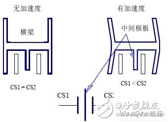 MEMS 壓力傳感器調(diào)理電路和模數(shù)轉(zhuǎn)換電路的實現(xiàn)