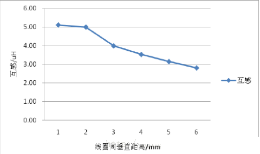 无线充电