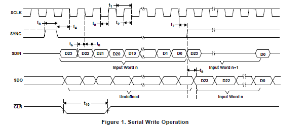 12位八进制超低故障的电压输出数模转换器DAC7558的详细资料概述