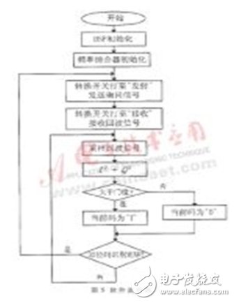 基于SAW技术的车辆自动识别系统的实现详细解析