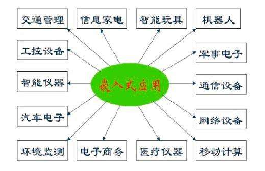 嵌入式系統(tǒng)的5大應(yīng)用領(lǐng)域介紹  嵌入式操作系統(tǒng)分類