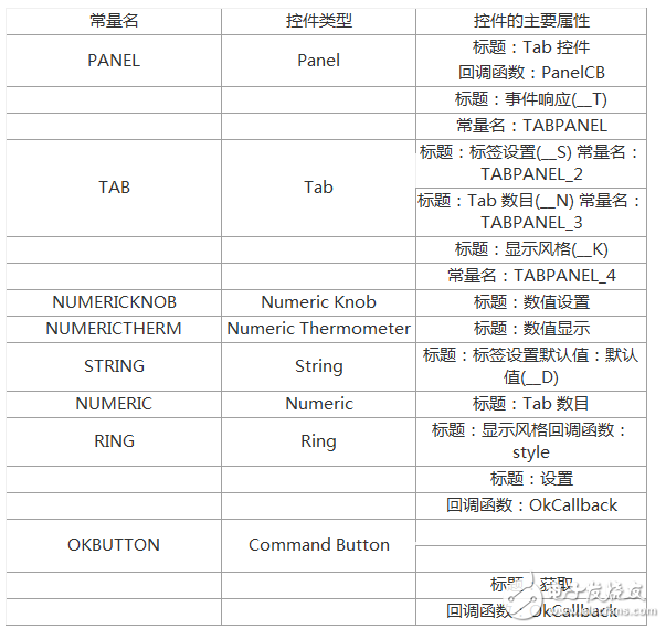 LabWindows/CVI虛擬儀器 Tab 控件