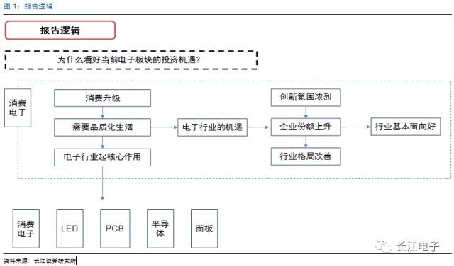 汽车电子