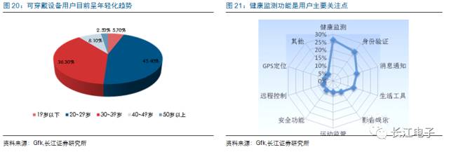 汽车电子