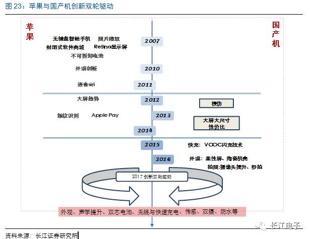 汽车电子