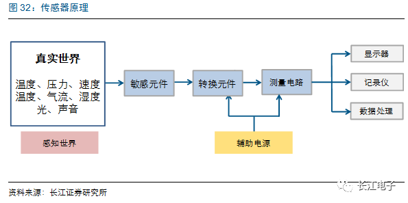 汽车电子