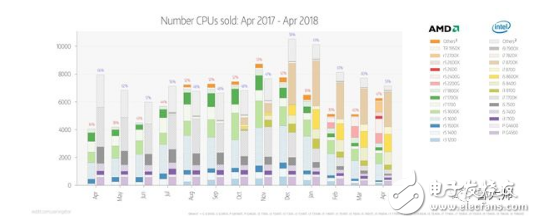 2018年CPU总销量显示，AMD占比是47％，Intel是53％