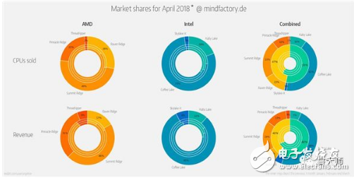 2018年CPU總銷量顯示，AMD占比是47％，Intel是53％