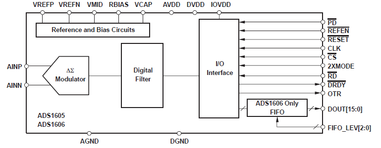 16位5MSPS模数转换器ADS1605和ADS1606的详细资料免费下载
