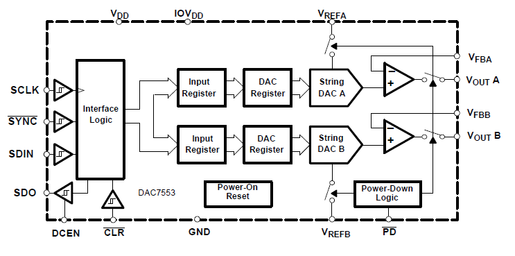 12位双通道超低故障的电压输出数模转换器DAC7553的详细资料概述