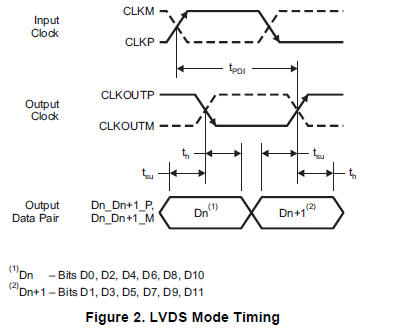 带有DDR LVDS CMOS输出的模数转换器ADS5525的详细资料概述